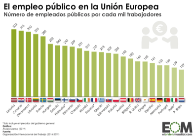 https://elordenmundial.com/wp-content/uploads/2019/07/Europa-Uni%C3%B3n-Europea-Econom%C3%ADa-Sociedad-Trabajo-Porcentaje-de-trabajadores-p%C3%BAblicos-en-los-pa%C3%ADses-de-la-UE.png